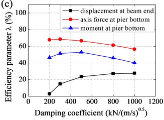 Effect of parameters to efficiency of base-isolation system: a) horizontal stiffness of EB,  b) vertical stiffness of EB, c) damping coefficient of LVD, d) damping index of LVD