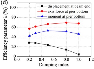 Effect of parameters to efficiency of base-isolation system: a) horizontal stiffness of EB,  b) vertical stiffness of EB, c) damping coefficient of LVD, d) damping index of LVD