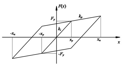 Characteristics of LRB: a) configuration, b) hysteresis curve