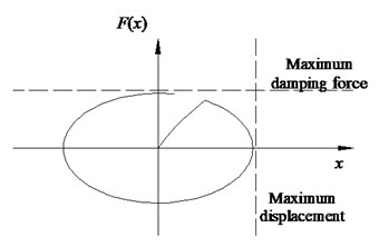 Characteristics of LVD: a) configuration, b) hysteresis curve
