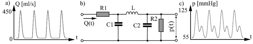 a) Blood flow rate, b) model of systemic arterial tree, c) arterial pressure p(t).  1 mm Hg = 133.3 N/m2