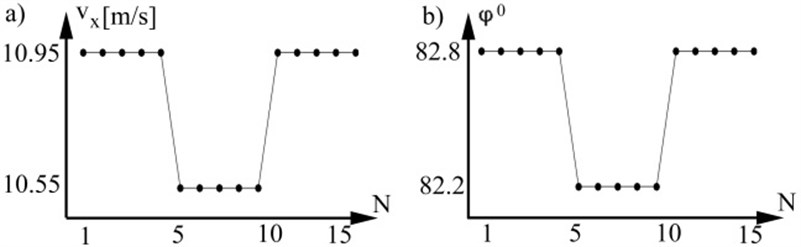 a) Axial DPW velocity, b) radial DPW by degree