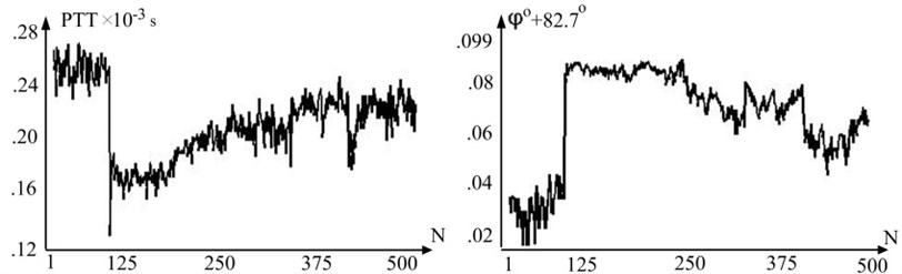 Representative variation of pulse wave transit time (PTT) and variation of radial velocity by degree in one subject throughout the test