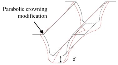 Modifications of gear tooth: a) parabolic crowning; b) tip relief