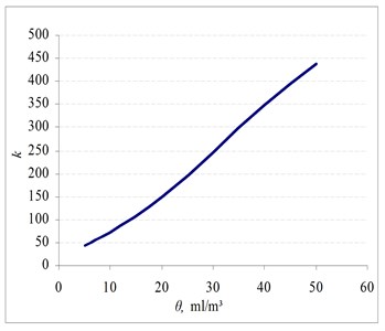 Dependence of coefficient k on the  FLO-XL additive concentration