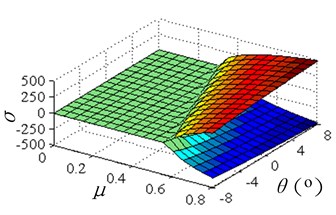 Evolutions of complex eigenvalues versus friction coefficient and incline angle of SRO