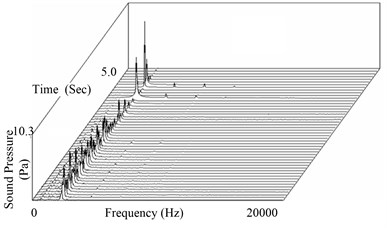 Time-frequency characteristics  of sound pressure signal