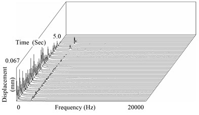 Time-frequency characteristics  of displacement signal