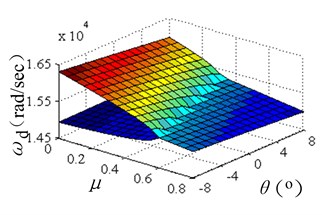 Evolutions of complex eigenvalues versus friction coefficient and incline angle of SRO