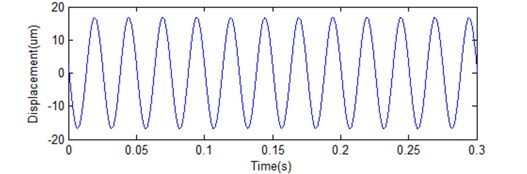 Result of two integrations realized by the presented integration wavelet