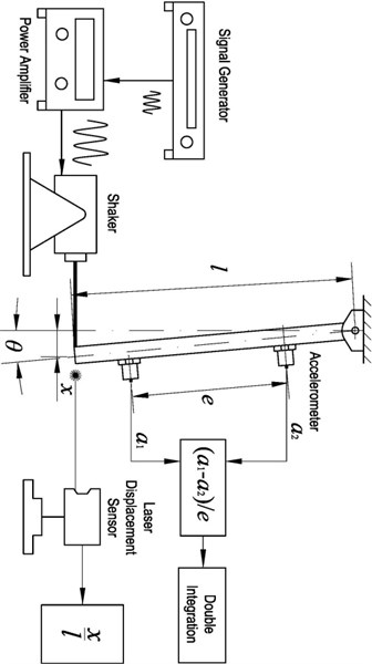 Schematic of angular oscillation measurement