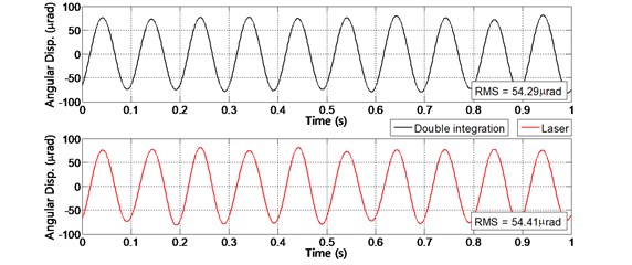Angular acceleration measured by combination result of twin sensors