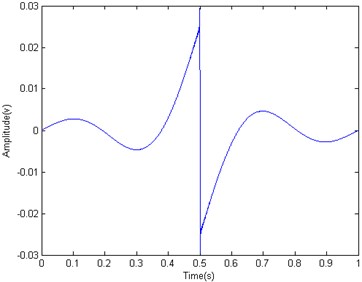 Waveform of integration wavelet hg(t)  (The length of integration wavelet N= 3679, fL= 1 and fH= 1839)