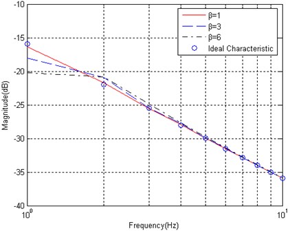 The parameter β in the Kaiser window affects the frequency response of an integration wavelet