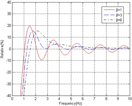 Parameter β in the Kaiser window affects pass-band ripple