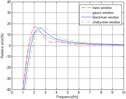 Different windows affect frequency response of integration wavelet