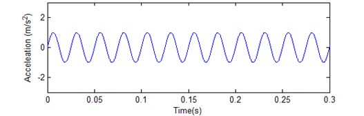 A sinusoidal data x(n)=Asin(2πfn), where A= 1 and f= 400 Hz