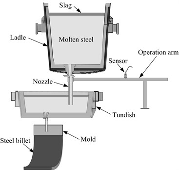 Continuous casting device and its vibration detection