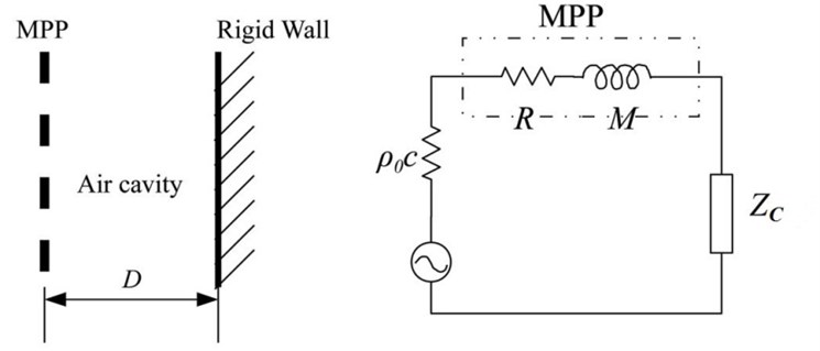 The typical configuration of a MPP sound absorber (left)  and its electro-acoustical equivalent circuit (right) [7, 8]