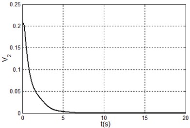 Simulation results under system state q1,q˙1,q2,q˙2=(9.09,90°,0,0)  i.e. x1,x˙1,x2,x˙2=(100,0,90°,0)
