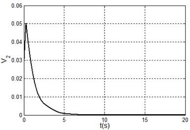 Simulation results under system state q1,q˙1,q2,q˙2=(–90.9,90°,0,0)  i.e. x1,x˙1,x2,x˙2=(0,0,90°,0)