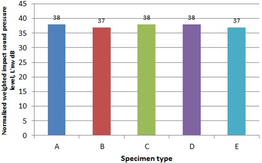 The comparison of Ln,W' values of different shape specimens when edges are covered with mastic