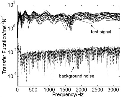 The signal-to-noise ratio of transfer function