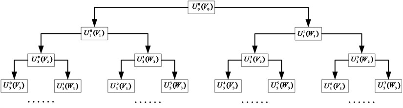 Wavelet packet decomposition tree