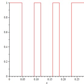 Plot of the function f(x) for specimen  276 mm × 432 mm with rc= 25