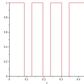 Plot of the function f(y) for specimen  276 mm × 432 mm with rc= 25