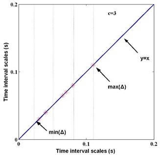 Principle of time intervals belonging to different sections when c= 3