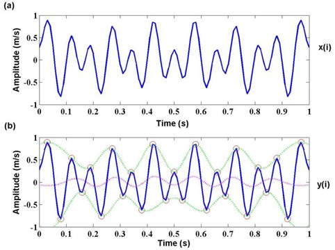 Envelope process of time series y(i) from x(i)