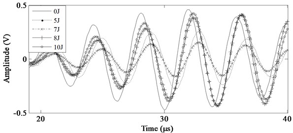 Stress wave signals under different impact energy