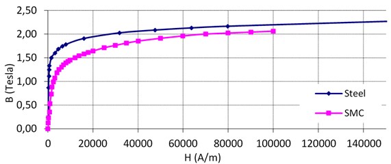 The comparison of B-H curves related to electrical steel and SMC material