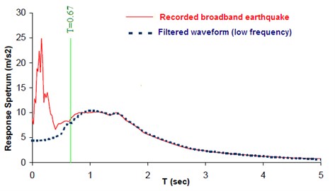 Illustration of the selected frequency range (filtering) on response spectrum corresponding to the 2003Bam earthquake (low frequency: 0-1.5 Hz or T= 0.67 sec)