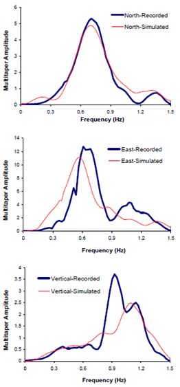 Comparison of the recorded and simulated: a) seismograms, b) response spectra,  c) multi-tapered spectral amplitude's waveforms