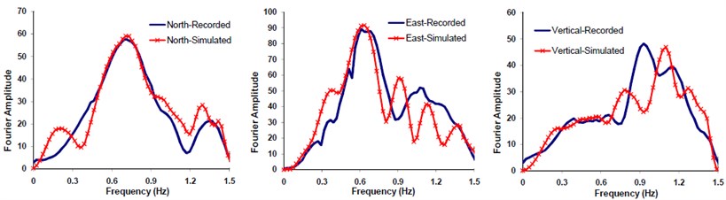 FFT comparisons of the Fourier spectral amplitudes corresponding to  the recorded and simulated seismograms
