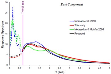 Comparison of response spectra (North and East component)  obtained from this study with those of the others