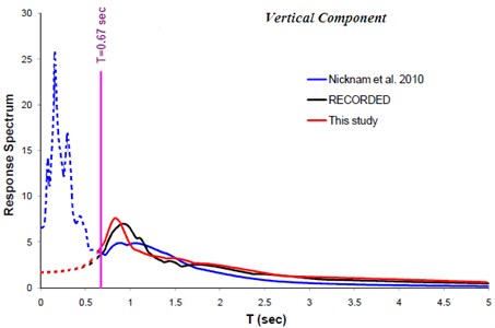 Comparison of response spectra (Vertical component) obtained from this study with those of the others. Better agreement between the observed and simulated data obtained from this study is visible