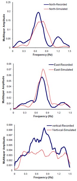 Comparison of the recorded and simulated seismograms, corresponding to  response spectra and multi-tapered forms at Mohammad Abad station