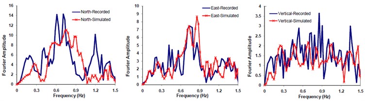 Comparison of Fourier spectral amplitude forms corresponding to the  recorded and simulated seismograms at Mohammad Abad station