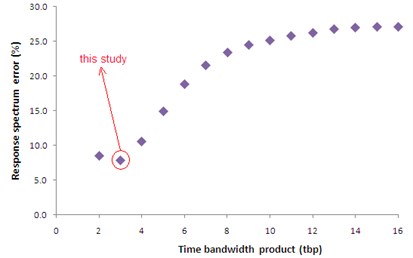 Plots of error (differences between elastic response spectra corresponding to the original and inversed signals) versus time bandwidth product