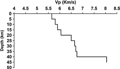 a) Site soil condition at the upper 30 m V-30, b) Crustal shear wave velocity