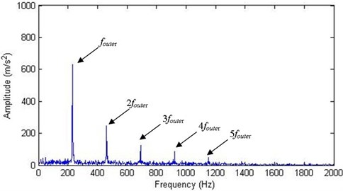 Envelope spectrum of the first IMF of an advanced faulty signal