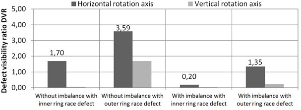 Horizontally and vertically oriented rotors “Defect Visibility Ratio” calculated from  2xa accelerometer measurement data