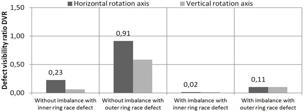 Horizontally and vertically oriented rotors “Defect Visibility Ratio” calculated from  2ya accelerometer measurement data