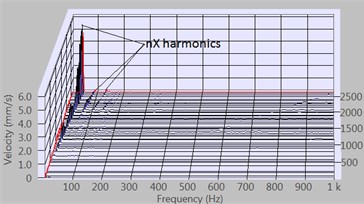 Vibration velocity vRMS cascade plots of 2nd new 6004 2Z/C3 bearing measured with 2ya accelerometer, at run up mode of the rotor 300 g·mm unbalance:  a) horizontal axis rotor; b) vertical axis rotor