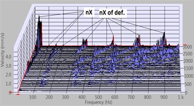Vibration velocity vRMS cascade plots of 2nd defect bearing 6204 2Z/C3 with outer ring race defect measured with 2ya accelerometer, at run up mode of the rotor with 300 g·mm imbalance:  a) horizontal axis rotor, b) vertical axis rotor