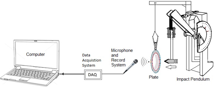 Data acquisition and measurement system model [1]