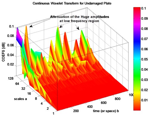 3D CWT analysis for undamaged plate